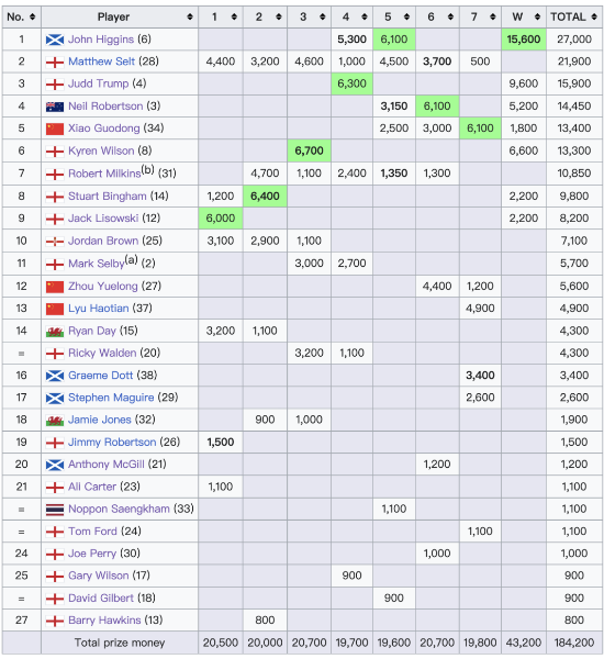 希金斯7杆破百四度夺冠两次卫冕 赛史第一人当之无愧!