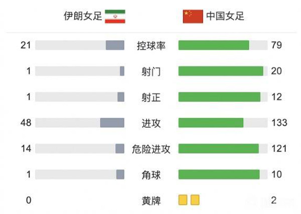 中国女足7-0伊朗女足  王霜&王珊珊双响