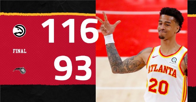 老鹰116-93大胜魔术 博格丹27+5 特雷-杨18+7 卡佩拉14+14